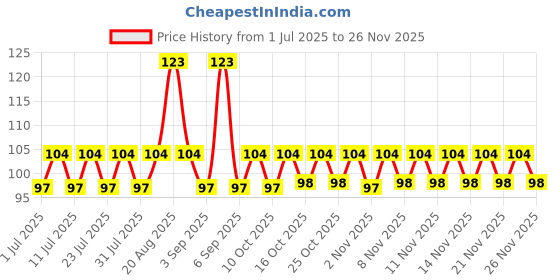 myntra.com ELLE 18 Gel Finish Long Lasting Chip Resistant Nail Pops 10ml - G2 elle 18 Price History Graph from 1 Jul 2025 to 25 Nov 2025