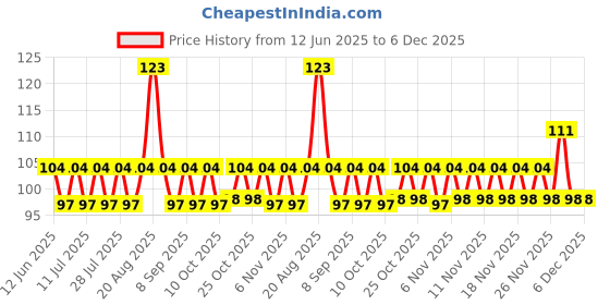 myntra.com ELLE 18 Gel Finish Long Lasting Chip Resistant Nail Pops 10ml - G21 elle 18 Price History Graph from 12 Jun 2025 to 6 Dec 2025