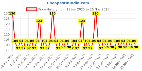 myntra.com ELLE 18 Gel Finish Long Lasting Chip Resistant Nail Pops 10ml - G7 elle 18 Price History Graph from 18 Jun 2025 to 26 Nov 2025