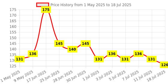 myntra.com ELLE 18 Get Even Buildable Coverage Concealer - 5.4ml - Shade Marble elle 18 Price History Graph from 1 May 2025 to 11 Jul 2025
