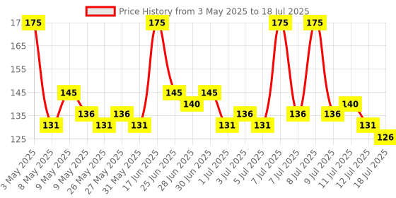 myntra.com ELLE 18 Get Even Buildable Coverage Concealer - 5.4ml - Shade Pearl elle 18 Price History Graph from 3 May 2025 to 12 Jul 2025