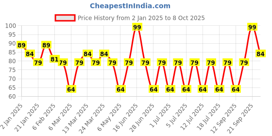myntra.com ELLE 18 GetEven CC Cream SPF15 with Niacinamide 18g - Beige elle 18 Price History Graph from 2 Jan 2025 to 8 Oct 2025