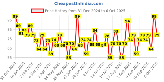 myntra.com ELLE 18 GetEven CC Cream SPF15 with Niacinamide 18g - Caramel elle 18 Price History Graph from 31 Dec 2024 to 6 Oct 2025