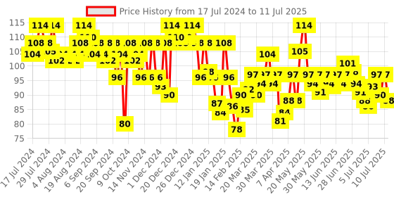 myntra.com ELLE 18 Lasting Glow Compact - 2 Marble 9 g elle 18 Price History Graph from 17 Jul 2024 to 11 Jul 2025