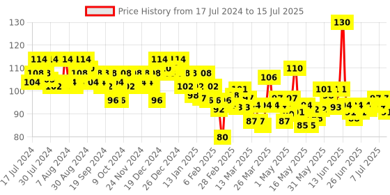 myntra.com Elle 18 Lasting Glow Compact - 3 Shell elle 18 Price History Graph from 17 Jul 2024 to 15 Jul 2025
