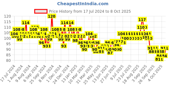 myntra.com Elle 18 Lasting Glow Compact 4 - Coral, 9g elle 18 Price History Graph from 17 Jul 2024 to 7 Oct 2025