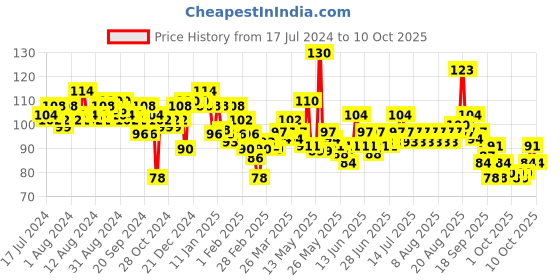 myntra.com ELLE 18 Lasting Glow Compact Pearl 1 elle 18 Price History Graph from 17 Jul 2024 to 8 Oct 2025