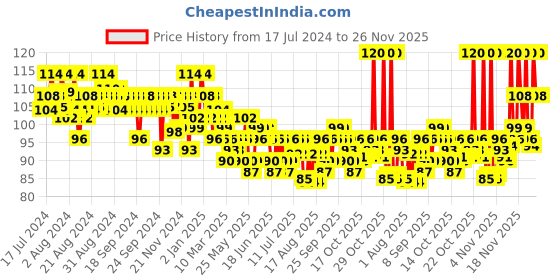 myntra.com ELLE 18 Lasting Glow Foundation-02 Marble elle 18 Price History Graph from 17 Jul 2024 to 24 Nov 2025