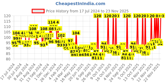 myntra.com ELLE 18 Lasting Glow Foundation - Pearl 01 - 27 ml elle 18 Price History Graph from 17 Jul 2024 to 22 Nov 2025