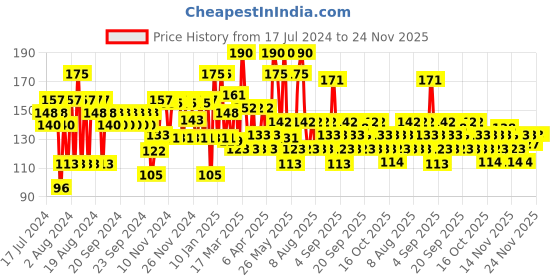 myntra.com ELLE 18 Lightweight OMG Lip Gloss with Jojoba Oil & Olive Oil 2.5 ml - Honeyed Hush elle 18 Price History Graph from 17 Jul 2024 to 24 Nov 2025