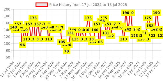 myntra.com ELLE 18 Lightweight OMG Lip Gloss with Jojoba Oil & Olive Oil 2.5 ml - Peachy Pie elle 18 Price History Graph from 17 Jul 2024 to 12 Jul 2025