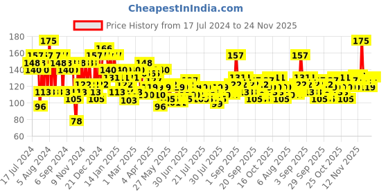 myntra.com ELLE 18 Lightweight OMG Lip Gloss with Jojoba Oil & Olive Oil 2.5 ml - Pink-a-licious elle 18 Price History Graph from 17 Jul 2024 to 24 Nov 2025