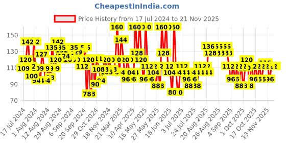 myntra.com ELLE 18 Liquid Lip Color - Barn Red elle 18 Price History Graph from 17 Jul 2024 to 20 Nov 2025