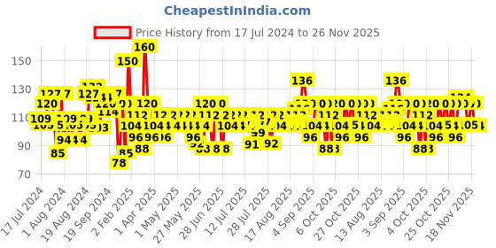 myntra.com ELLE 18 Liquid Lip Color Flamingo Pink P72 elle 18 Price History Graph from 17 Jul 2024 to 25 Nov 2025