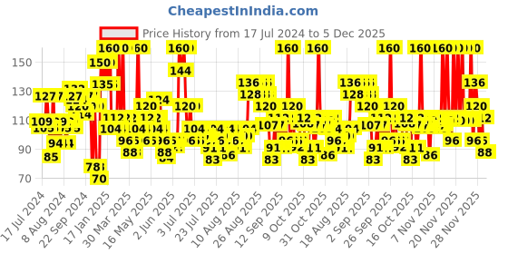 myntra.com ELLE 18 Liquid Lip Color Flattering Nude B90 elle 18 Price History Graph from 17 Jul 2024 to 4 Dec 2025