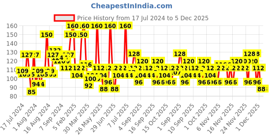 myntra.com ELLE 18 Liquid Lip Color - Lilac Galaxy elle 18 Price History Graph from 17 Jul 2024 to 4 Dec 2025