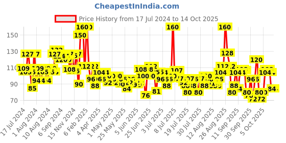 myntra.com ELLE 18 Liquid Lip Color - Nutty Latte elle 18 Price History Graph from 17 Jul 2024 to 14 Oct 2025