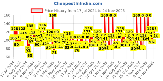 myntra.com ELLE 18 Liquid Lip Color Rhubarb Red R53 elle 18 Price History Graph from 17 Jul 2024 to 23 Nov 2025