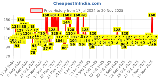 myntra.com ELLE 18 Liquid Lip Color -Sangria Blanca elle 18 Price History Graph from 17 Jul 2024 to 20 Nov 2025