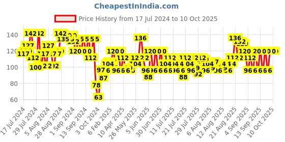 myntra.com ELLE 18 Liquid Lip Color Smashing Red R50 elle 18 Price History Graph from 17 Jul 2024 to 9 Oct 2025