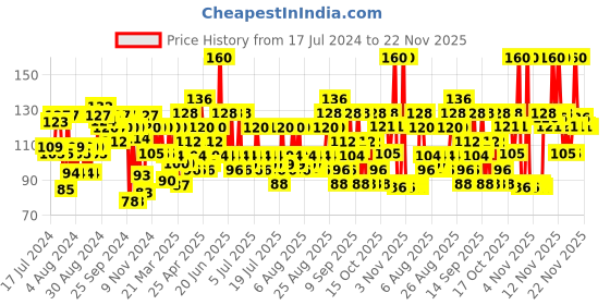 myntra.com ELLE 18 Liquid Lip Color - Wanderlust Red elle 18 Price History Graph from 17 Jul 2024 to 22 Nov 2025