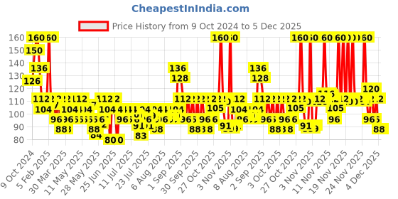 myntra.com ELLE 18 Lit Lip Colour 5.6ml - Tawny Wood elle 18 Price History Graph from 9 Oct 2024 to 5 Dec 2025