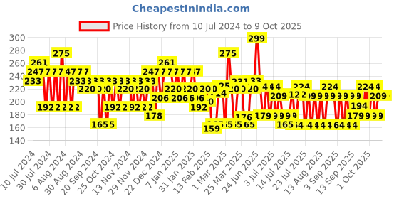 myntra.com ELLE 18 Lit Lip Stack 3-in-1 Lipstick 4.5ml - After Party elle 18 Price History Graph from 10 Jul 2024 to 8 Oct 2025