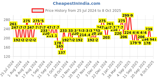 myntra.com ELLE 18 Lit Lip Stack 3-in-1 Lipstick 4.5ml - Date Night elle 18 Price History Graph from 25 Jul 2024 to 8 Oct 2025