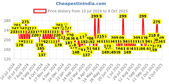 myntra.com ELLE 18 Lit Lip Stack 3-in-1 Lipstick 4.5ml - Prom Night elle 18 Price History Graph from 10 Jul 2024 to 9 Oct 2025