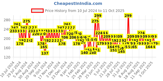 myntra.com ELLE 18 Lit Lip Stack 3-in-1 Lipstick 4.5ml - Road Trip elle 18 Price History Graph from 10 Jul 2024 to 10 Oct 2025