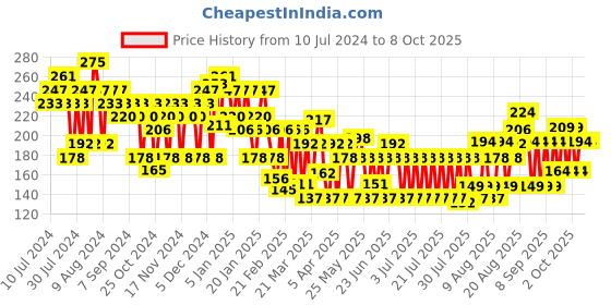 myntra.com ELLE 18 Lit Lip Stack Matte Finish Lipstick 4.5ml - Getaway elle 18 Price History Graph from 10 Jul 2024 to 8 Oct 2025