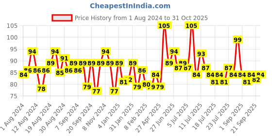myntra.com ELLE 18 Long-Lasting Smudge-Proof Liquid Sindoor 4.5 ml - Maroon elle 18 Price History Graph from 1 Aug 2024 to 31 Oct 2025