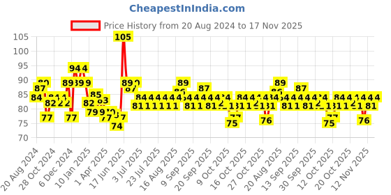 myntra.com ELLE 18 Long-Lasting Smudge-Proof Liquid Sindoor 4.5 ml - Red elle 18 Price History Graph from 20 Aug 2024 to 17 Nov 2025