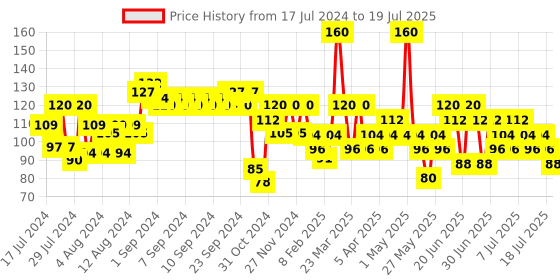 myntra.com ELLE 18 Matte Long-Lasting Liquid Lip Color 5.6ml - Candy Red elle 18 Price History Graph from 17 Jul 2024 to 15 Jul 2025