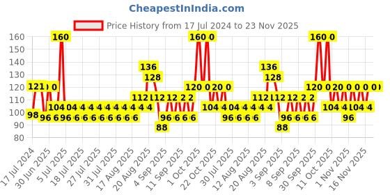 myntra.com ELLE 18 Matte Long-Lasting Liquid Lip Color 5.6ml - Pink Candy elle 18 Price History Graph from 17 Jul 2024 to 23 Nov 2025