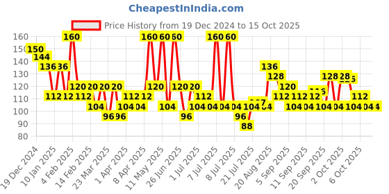 myntra.com ELLE 18 Matte Long-Lasting Liquid Lip Color 5.6ml - Red Rock elle 18 Price History Graph from 19 Dec 2024 to 14 Oct 2025