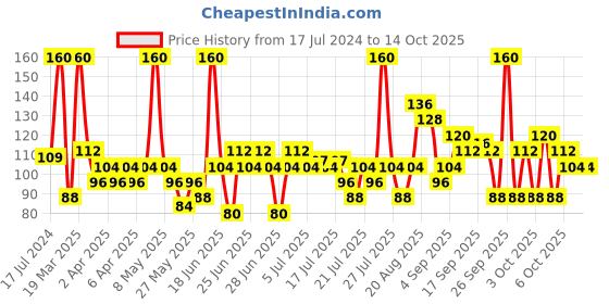 myntra.com ELLE 18 Matte Long-Lasting Liquid Lip Color 5.6ml - Wine Celar elle 18 Price History Graph from 17 Jul 2024 to 14 Oct 2025
