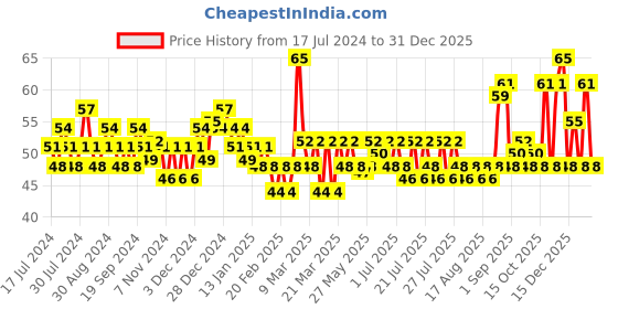 myntra.com ELLE 18 Nail Pops Nail Color - 57 elle 18 Price History Graph from 17 Jul 2024 to 30 Dec 2025