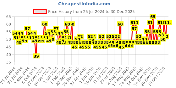 myntra.com ELLE 18 Nail Pops Nail Color 5ml - Shade 164 elle 18 Price History Graph from 25 Jul 2024 to 29 Dec 2025