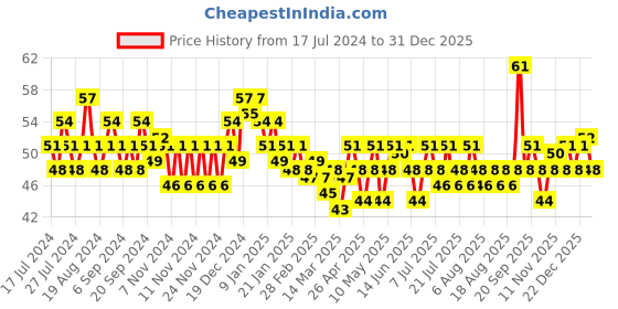 myntra.com ELLE 18 Nail Pops Nail Polish- 14 elle 18 Price History Graph from 17 Jul 2024 to 30 Dec 2025