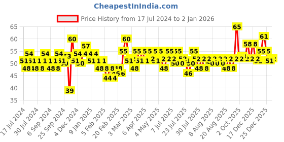 myntra.com ELLE 18 Nail Pops Nail Polish - 31 elle 18 Price History Graph from 17 Jul 2024 to 31 Dec 2025