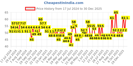 myntra.com ELLE 18 Nail Pops Nail Polish- 69 elle 18 Price History Graph from 17 Jul 2024 to 30 Dec 2025