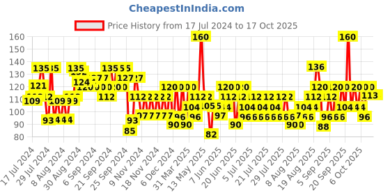 myntra.com ELLE 18 One Stroke Long-Lasting Matte Liquid Lip Colour 5.6 ml - Flashing Pink elle 18 Price History Graph from 17 Jul 2024 to 16 Oct 2025