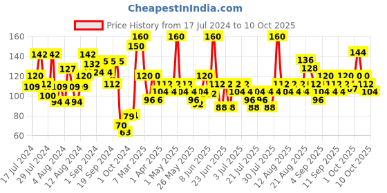 myntra.com ELLE 18 One Stroke Long-Lasting Matte Liquid Lip Colour 5.6 ml - Mauve Opera elle 18 Price History Graph from 17 Jul 2024 to 10 Oct 2025