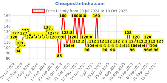 myntra.com ELLE 18 One Stroke Long-Lasting Matte Liquid Lip Colour 5.6 ml - Mulberry Love elle 18 Price History Graph from 29 Jul 2024 to 18 Oct 2025