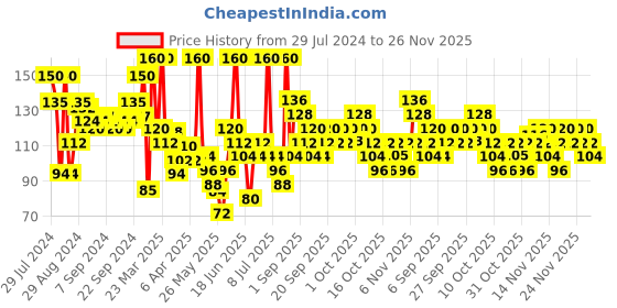 myntra.com ELLE 18 One Stroke Long-Lasting Matte Liquid Lip Colour 5.6 ml - Rose Charm elle 18 Price History Graph from 29 Jul 2024 to 25 Nov 2025