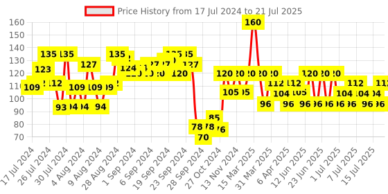 myntra.com ELLE 18 One Stroke Matte Long Lasting Liquid Lip Color 5.6 ml - Peppy Coral elle 18 Price History Graph from 17 Jul 2024 to 18 Jul 2025