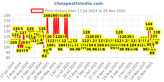 myntra.com ELLE 18 One Stroke Matte Long Lasting Liquid Lip Color 5.6 ml - Warm Fusicia elle 18 Price History Graph from 17 Jul 2024 to 29 Nov 2025
