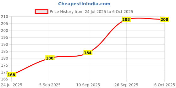 myntra.com ELLE 18 Set Of 2 Color Pop Matte Bullet Lip Color 4.3g Each - Cherry Wine W11 elle 18 Price History Graph from 24 Jul 2025 to 6 Oct 2025