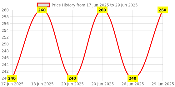 myntra.com ELLE 18 Set Of 2 Lasting Glow Compact 9g Each - Marble 2 elle 18 Price History Graph from 17 Jun 2025 to 29 Jun 2025